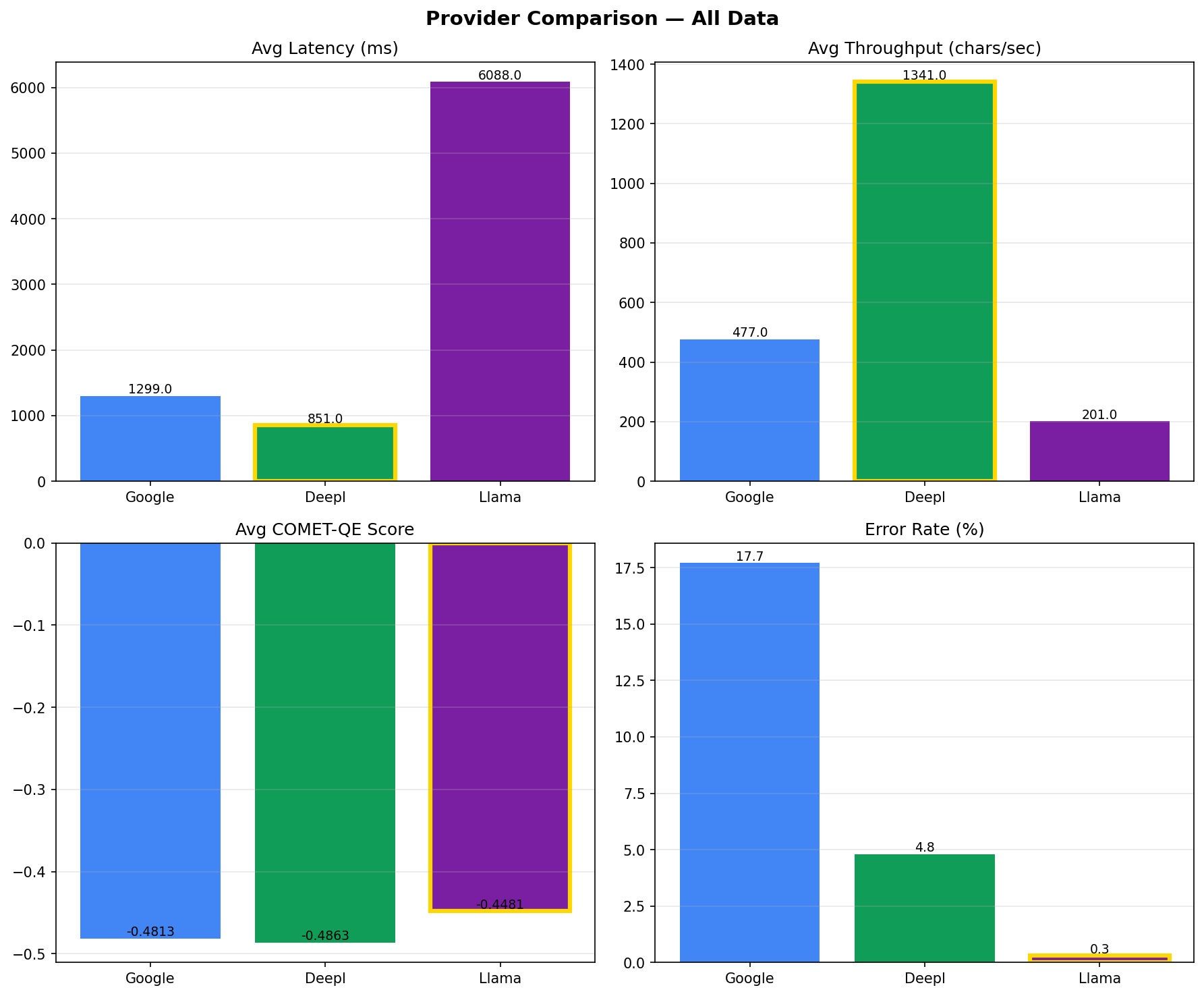 Summary comparison - all data