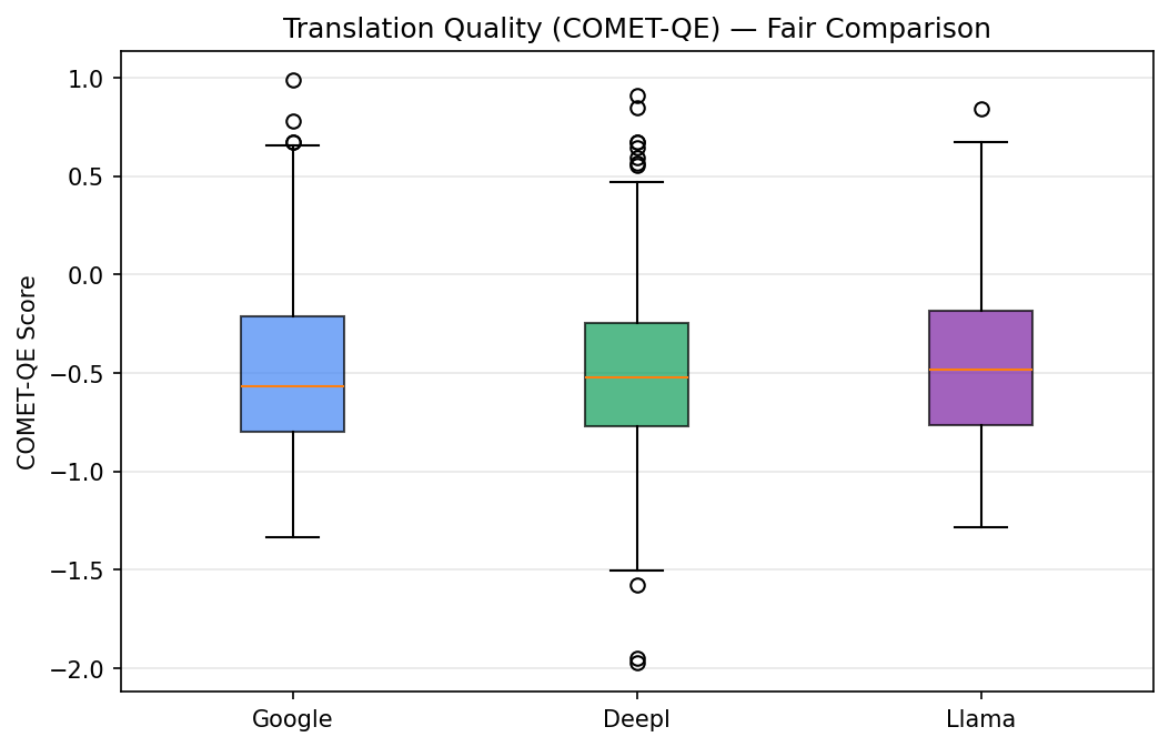 COMET-QE fair comparison