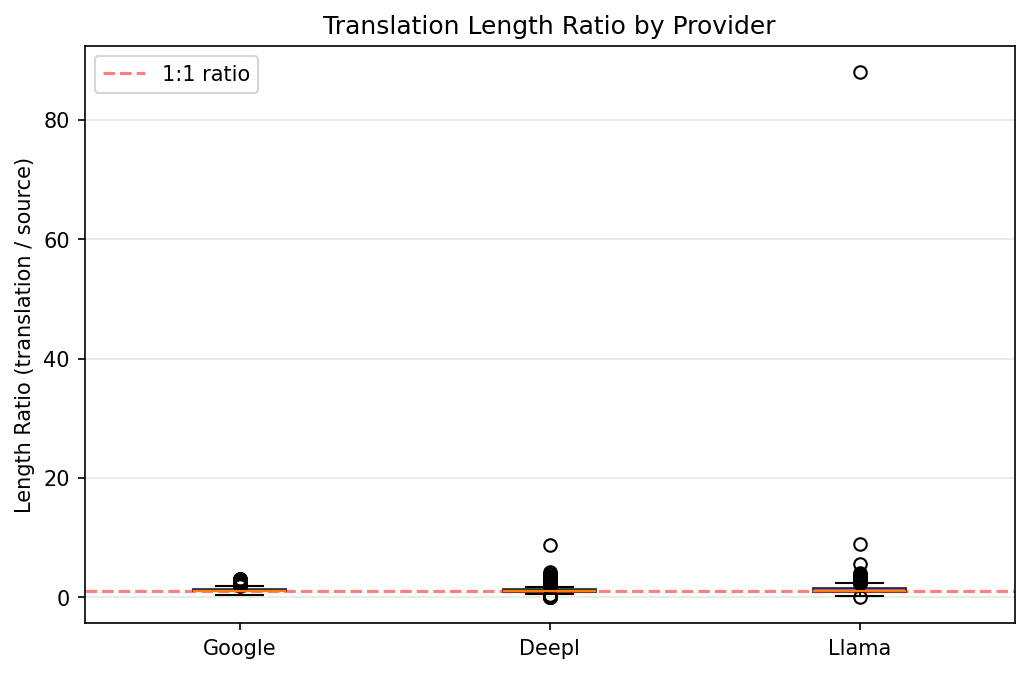 Length ratio