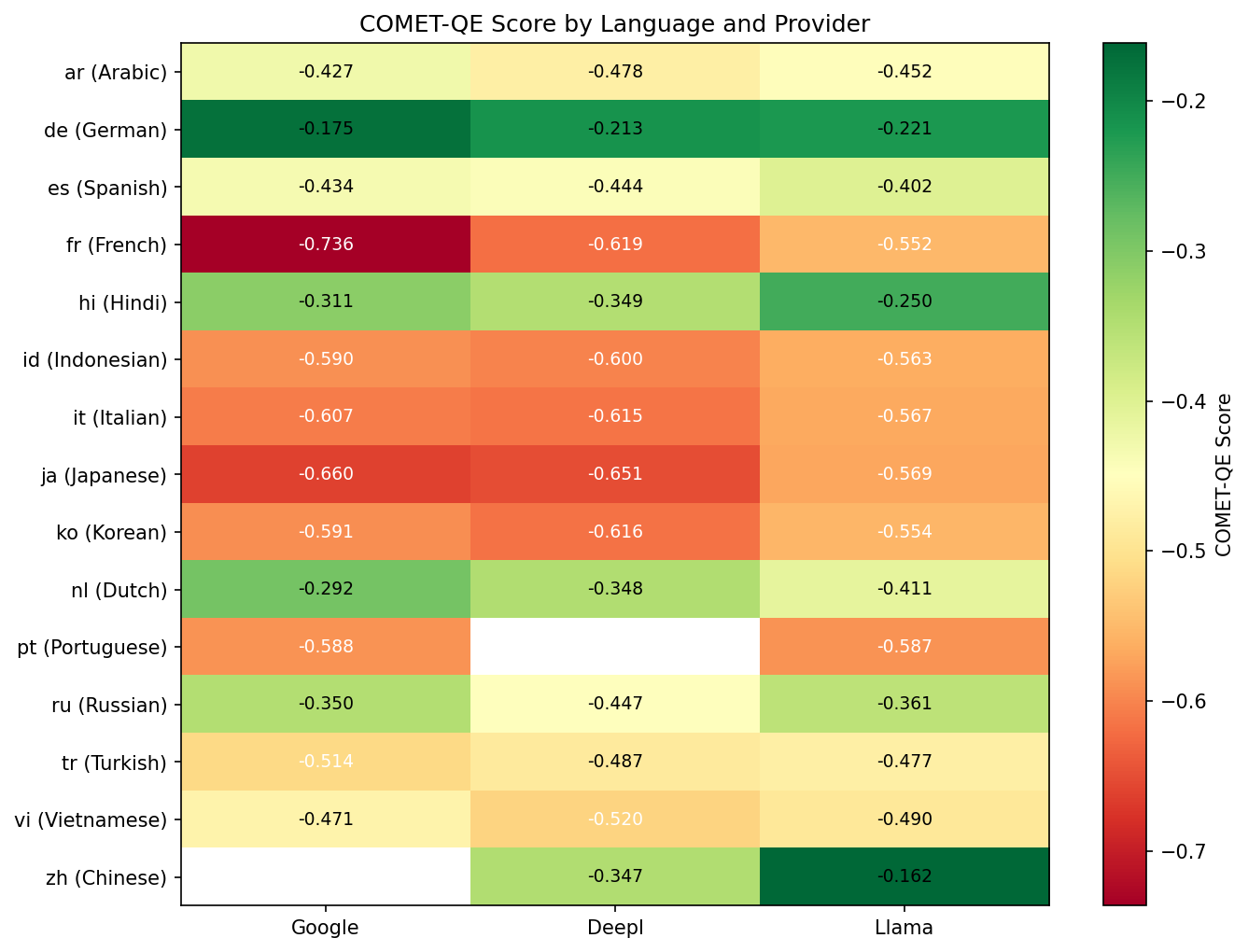 COMET-QE heatmap by language