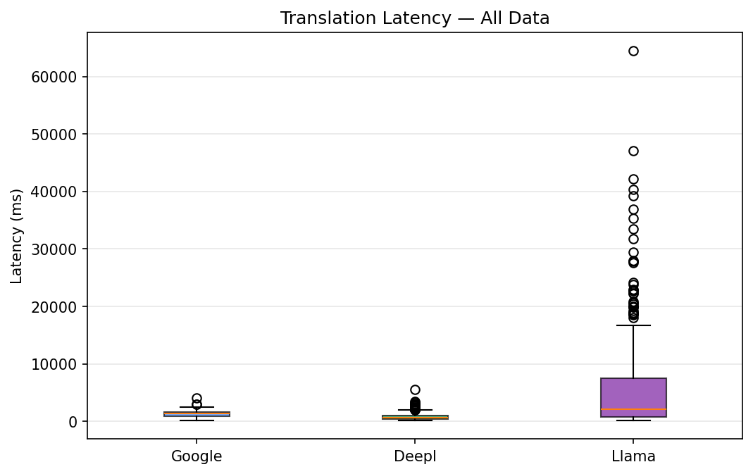 Latency all data
